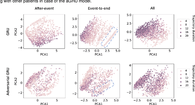 Figure 4 for Compensating trajectory bias for unsupervised patient stratification using adversarial recurrent neural networks