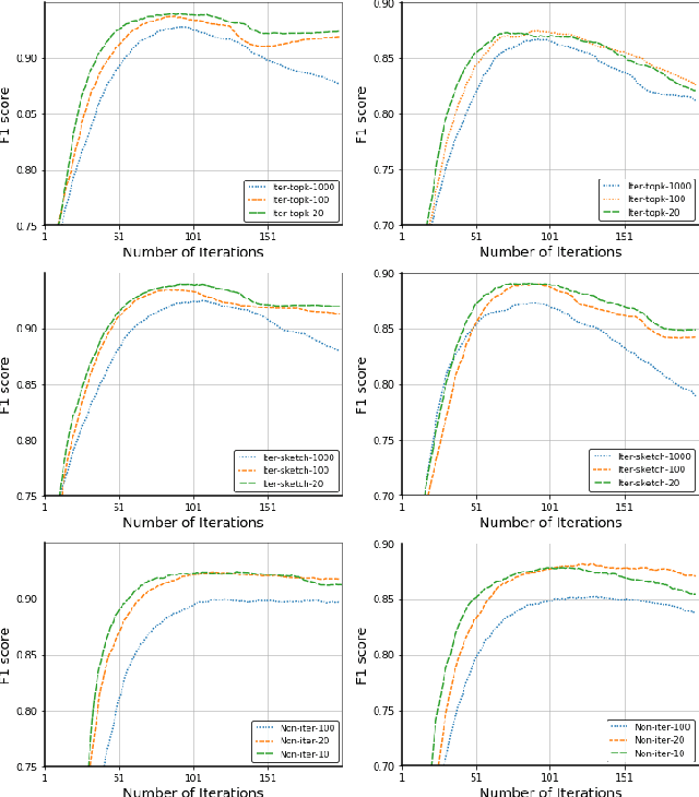 Figure 2 for Communication-Efficient Robust Federated Learning with Noisy Labels