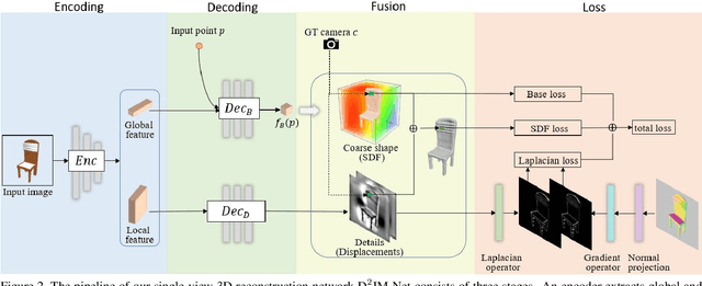 Figure 4 for D$^2$IM-Net: Learning Detail Disentangled Implicit Fields from Single Images