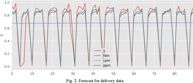 Figure 3 for Mixed pooling of seasonality in time series pallet forecasting