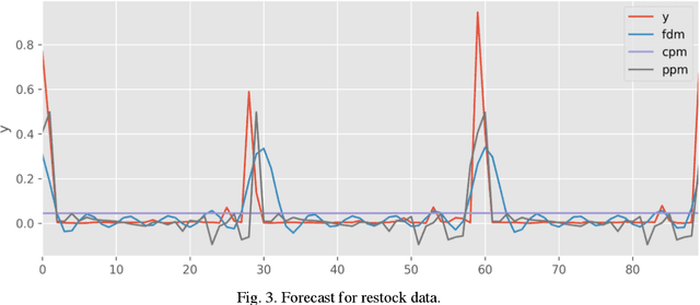 Figure 4 for Mixed pooling of seasonality in time series pallet forecasting