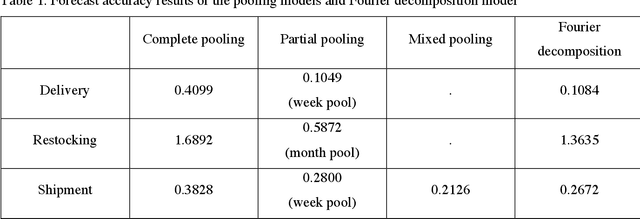 Figure 2 for Mixed pooling of seasonality in time series pallet forecasting