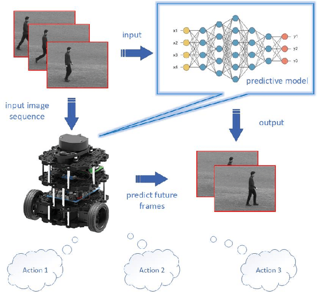 Figure 1 for Pyramidal Predictive Network: A Model for Visual-frame Prediction Based on Predictive Coding Theory
