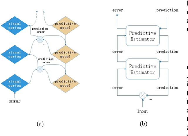 Figure 4 for Pyramidal Predictive Network: A Model for Visual-frame Prediction Based on Predictive Coding Theory