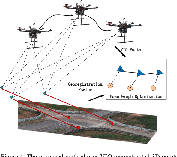 Figure 1 for Precise Visual-Inertial Localization for UAV with the Aid of A 2D Georeferenced Map