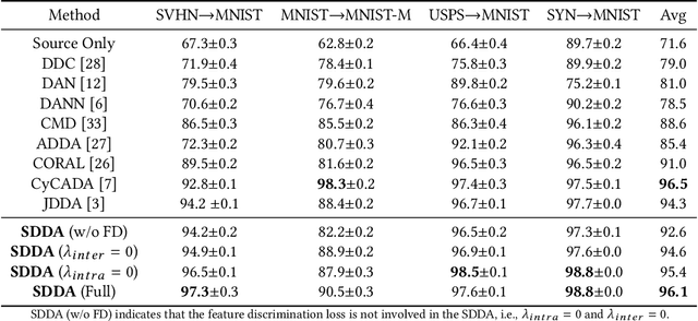 Figure 2 for Towards Self-similarity Consistency and Feature Discrimination for Unsupervised Domain Adaptation