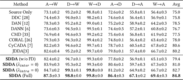 Figure 4 for Towards Self-similarity Consistency and Feature Discrimination for Unsupervised Domain Adaptation