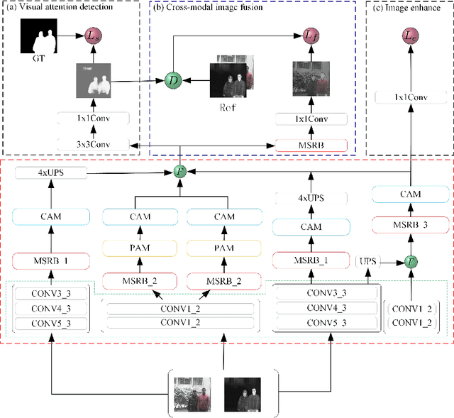 Figure 2 for Cross-Modal Image Fusion Theory Guided by Subjective Visual Attention