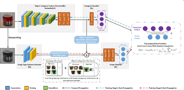 Figure 3 for DcnnGrasp: Towards Accurate Grasp Pattern Recognition with Adaptive Regularizer Learning