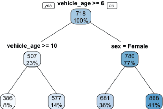 Figure 1 for Towards Explainability of Machine Learning Models in Insurance Pricing