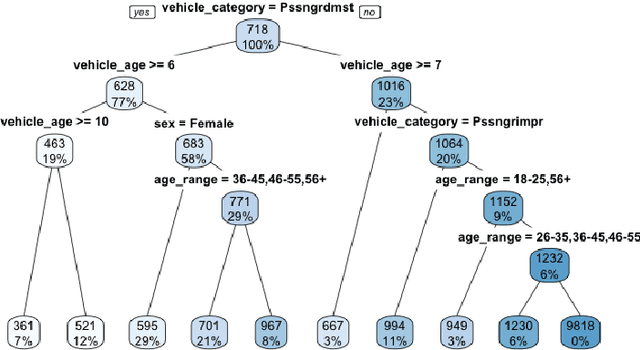 Figure 2 for Towards Explainability of Machine Learning Models in Insurance Pricing
