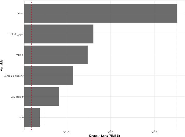 Figure 3 for Towards Explainability of Machine Learning Models in Insurance Pricing