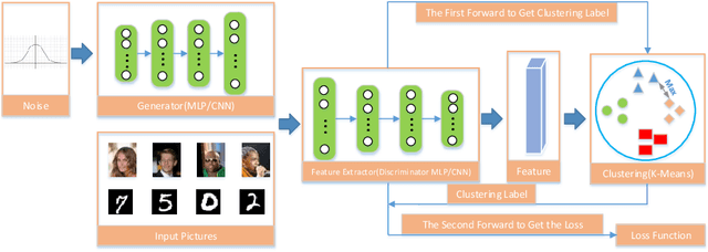 Figure 1 for Label-Removed Generative Adversarial Networks Incorporating with K-Means