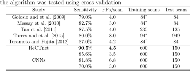 Figure 2 for Recurrent Convolutional Networks for Pulmonary Nodule Detection in CT Imaging