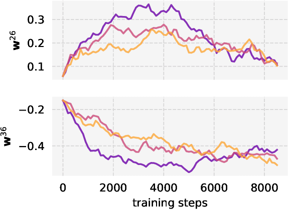 Figure 1 for On the Intrinsic Privacy of Stochastic Gradient Descent