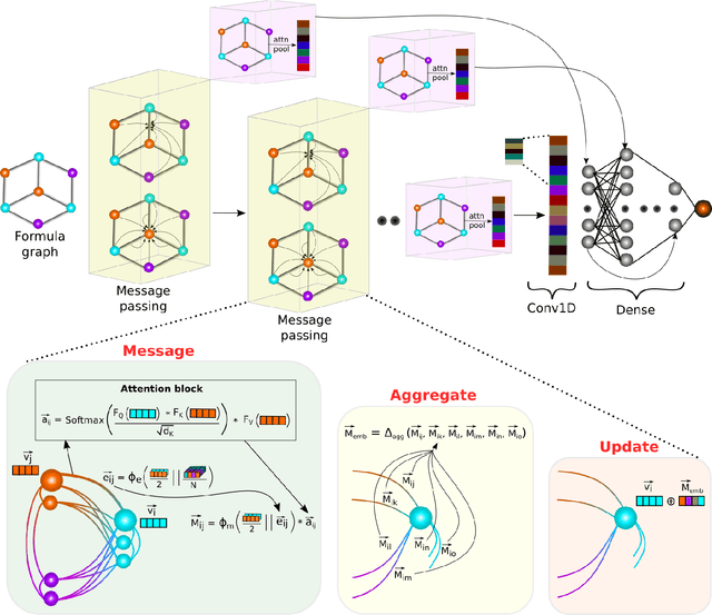 Figure 3 for Formula graph self-attention network for representation-domain independent materials discovery