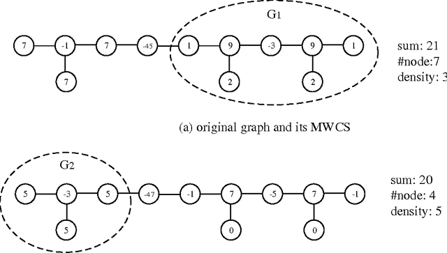 Figure 2 for Density-Based Region Search with Arbitrary Shape for Object Localization