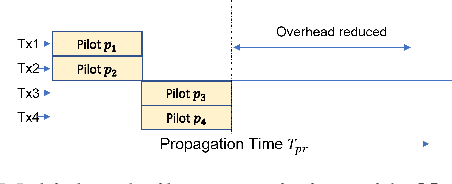 Figure 3 for Channel Estimation for Massive MIMO systems using Tensor Cores in GPU