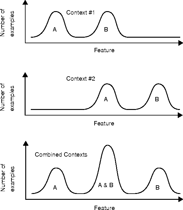 Figure 1 for The Management of Context-Sensitive Features: A Review of Strategies