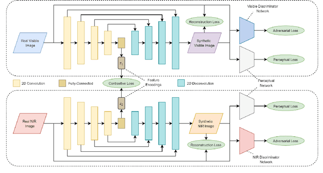 Figure 2 for Synthesis-Guided Feature Learning for Cross-Spectral Periocular Recognition