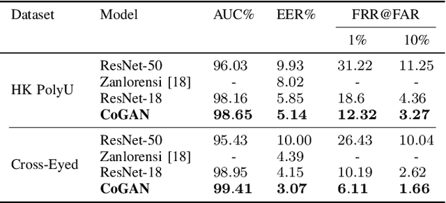 Figure 4 for Synthesis-Guided Feature Learning for Cross-Spectral Periocular Recognition