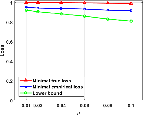 Figure 1 for Theoretical Guarantees for Model Auditing with Finite Adversaries