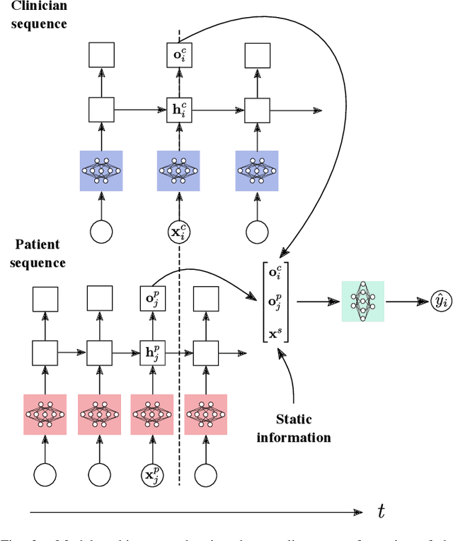Figure 2 for Deep Sequential Models for Suicidal Ideation from Multiple Source Data