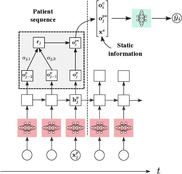 Figure 4 for Deep Sequential Models for Suicidal Ideation from Multiple Source Data