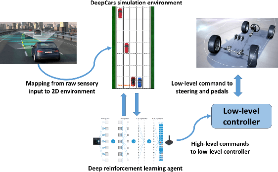 Figure 1 for A Hierarchical Architecture for Sequential Decision-Making in Autonomous Driving using Deep Reinforcement Learning