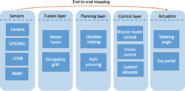 Figure 2 for A Hierarchical Architecture for Sequential Decision-Making in Autonomous Driving using Deep Reinforcement Learning