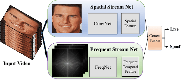 Figure 1 for Deep Frequent Spatial Temporal Learning for Face Anti-Spoofing