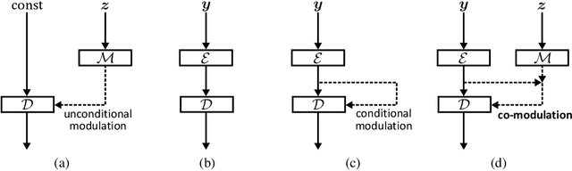 Figure 2 for Large Scale Image Completion via Co-Modulated Generative Adversarial Networks