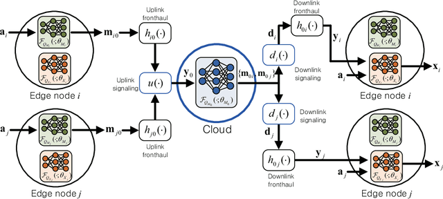 Figure 4 for Learning Optimal Fronthauling and Decentralized Edge Computation in Fog Radio Access Networks
