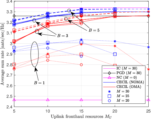 Figure 2 for Learning Optimal Fronthauling and Decentralized Edge Computation in Fog Radio Access Networks