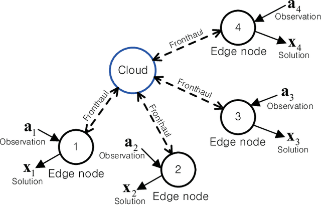 Figure 1 for Learning Optimal Fronthauling and Decentralized Edge Computation in Fog Radio Access Networks