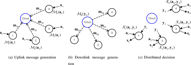 Figure 3 for Learning Optimal Fronthauling and Decentralized Edge Computation in Fog Radio Access Networks