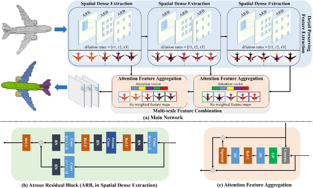 Figure 1 for VoxSegNet: Volumetric CNNs for Semantic Part Segmentation of 3D Shapes