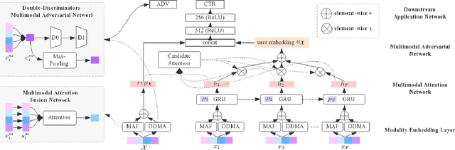Figure 1 for Adversarial Multimodal Representation Learning for Click-Through Rate Prediction