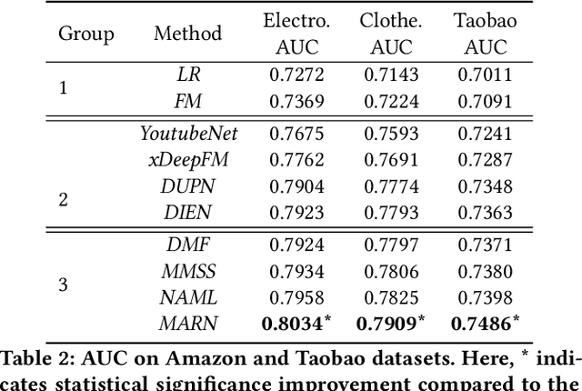 Figure 4 for Adversarial Multimodal Representation Learning for Click-Through Rate Prediction