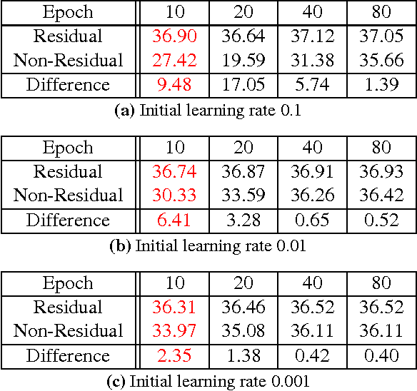 Figure 2 for Accurate Image Super-Resolution Using Very Deep Convolutional Networks
