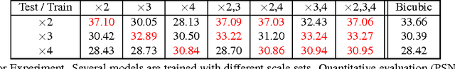 Figure 4 for Accurate Image Super-Resolution Using Very Deep Convolutional Networks