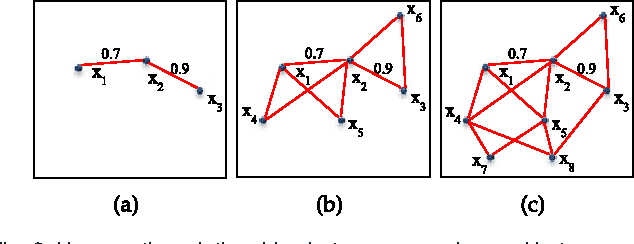 Figure 2 for Robust Ensemble Clustering Using Probability Trajectories