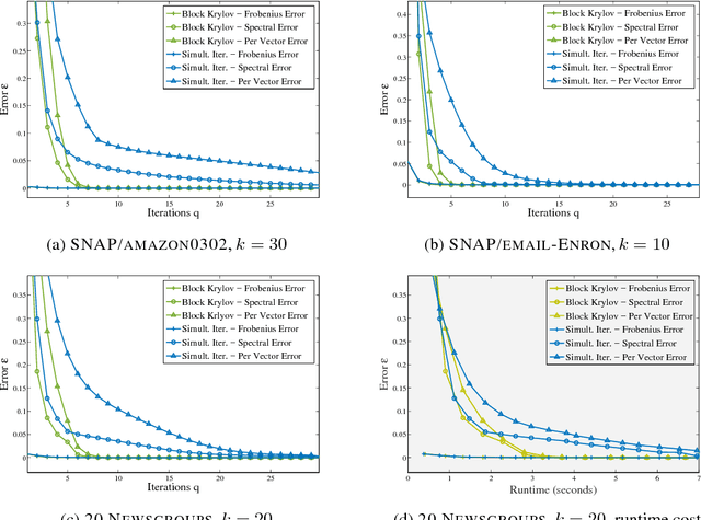 Figure 3 for Randomized Block Krylov Methods for Stronger and Faster Approximate Singular Value Decomposition