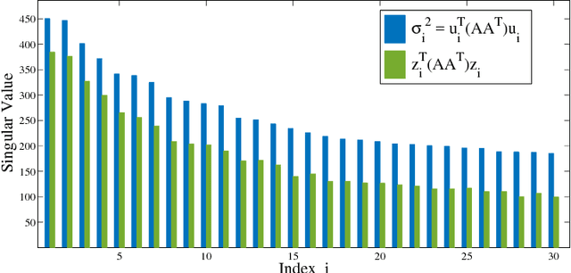 Figure 1 for Randomized Block Krylov Methods for Stronger and Faster Approximate Singular Value Decomposition