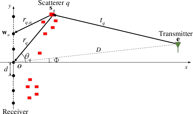 Figure 1 for Near-Field Spatial Correlation for Extremely Large-Scale Array Communications
