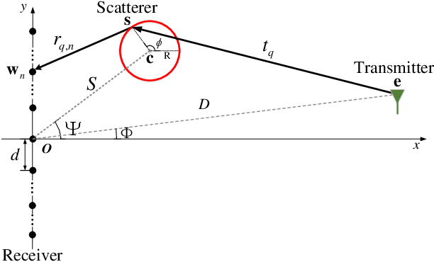 Figure 2 for Near-Field Spatial Correlation for Extremely Large-Scale Array Communications