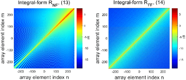 Figure 3 for Near-Field Spatial Correlation for Extremely Large-Scale Array Communications