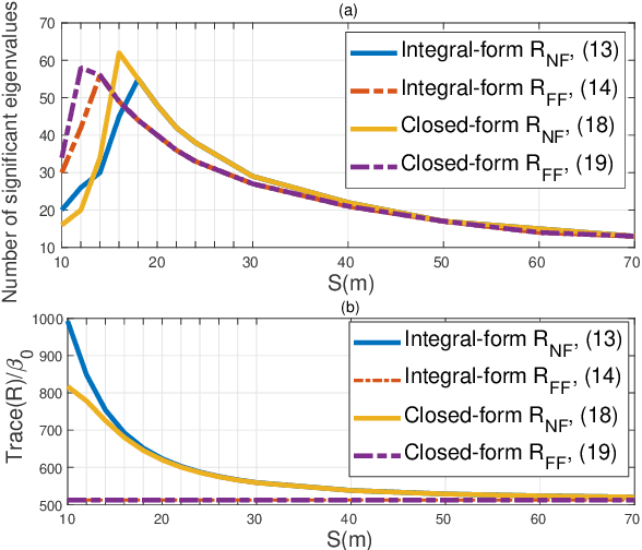 Figure 4 for Near-Field Spatial Correlation for Extremely Large-Scale Array Communications