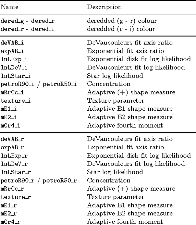 Figure 4 for Machine Learning for Galaxy Morphology Classification