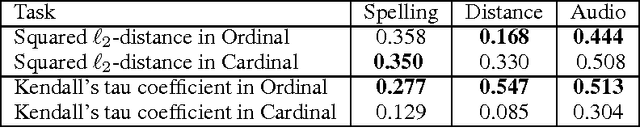 Figure 4 for When is it Better to Compare than to Score?